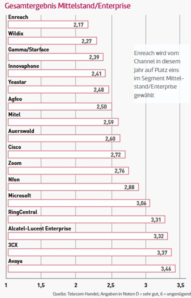 Ergebnis Mittelstand/Enterprise