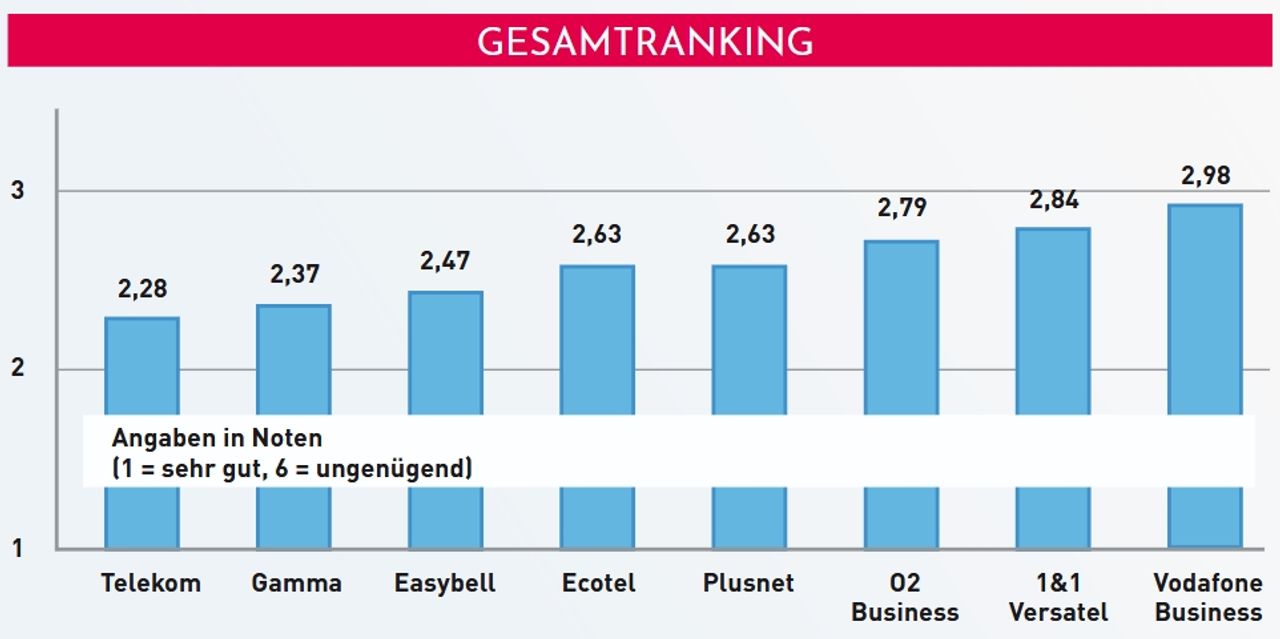 Gesamtwertung Carrier