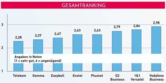 Gesamtwertung Carrier
