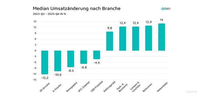 Umsatzveränderung nach Branche