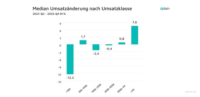 Umsatzveränderung nach Umsatzklasse