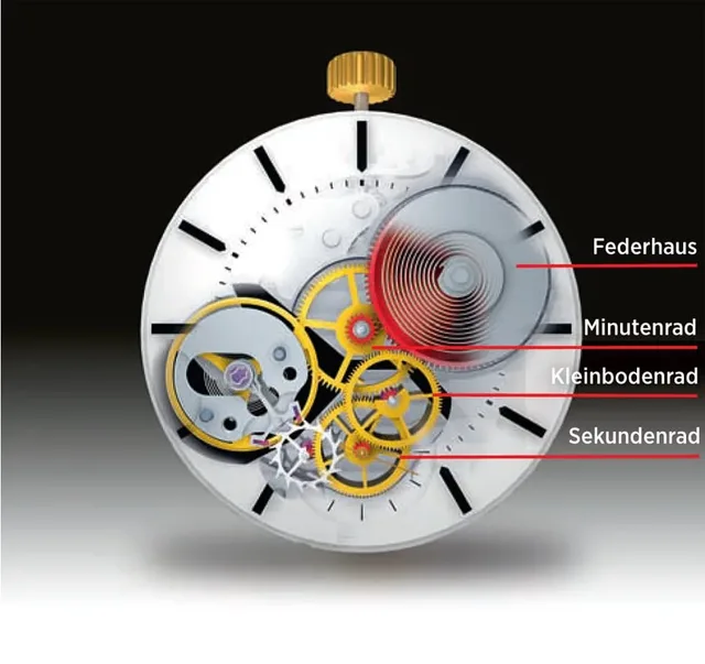 Der Weg durchs Uhrwerk: Das Federhaus als Energiespeicher und das Räderwerk