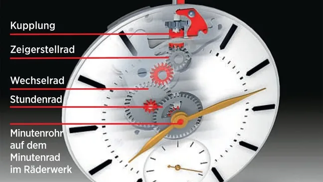 Der Weg von der Krone über Aufzugswelle und Kupplung zum Zeigerwerk