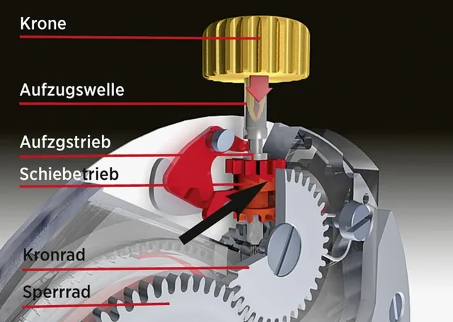 Kronenposition Handaufzug: Das Schiebetrieb (Pfeil) greift in das Aufzugstrieb und das dann ins Kronrad und Sperrrad ein