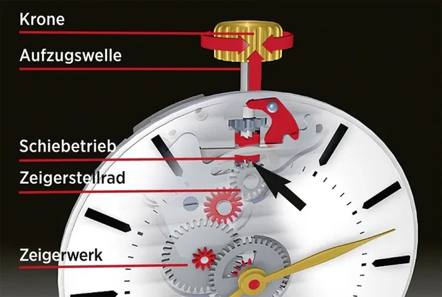 Kronenposition Zeigerstellung: