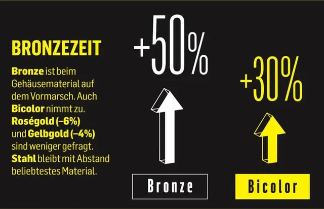 Bronze ist beim Gehäusematerial auf dem Vormarsch. Auch Bicolor nimmt zu. Roségold (–6%) und Gelbgold (–4%) sind weniger gefragt. Stahl bleibt mit Abstand beliebtestes Material.