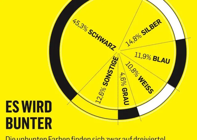 Die unbunten Farben finden sich zwar auf dreiviertel aller Zifferblätter, aber den stärksten Zuwachs verbuchen mit +27 % Grün und mit +11 % Blau.