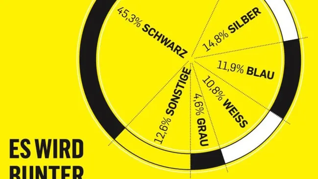 Die unbunten Farben finden sich zwar auf dreiviertel aller Zifferblätter, aber den stärksten Zuwachs verbuchen mit +27 % Grün und mit +11 % Blau.