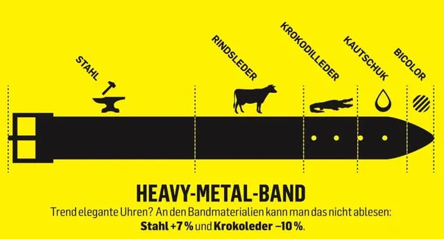 Trend elegante Uhren? An den Bandmaterialien kann man das nicht ablesen: Stahl +7 % und Krokoleder –10 %.