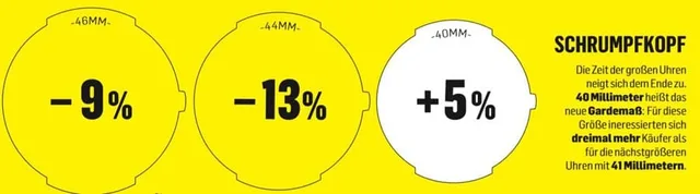Die Zeit der großen Uhren neigt sich dem Ende zu. 40 Millimeter heißt das neue Gardemaß: Für diese Größe ineressierten sich dreimal mehr Käufer als für die nächstgrößeren Uhren mit 41 Millimetern.