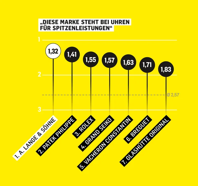 Studie zur Markenbegehrlichkeit: Diese Uhrenmarken stehen am meisten für Spitzenleistungen