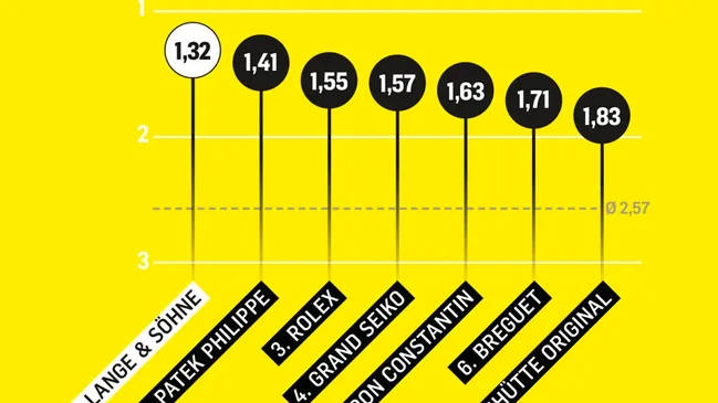 Studie zur Markenbegehrlichkeit: Diese Uhrenmarken stehen am meisten für Spitzenleistungen
