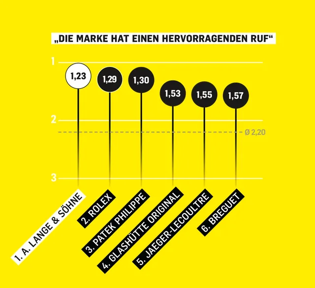 Markenbegehrlichkeit: Diese Marken haben einen hervorragenden Ruf