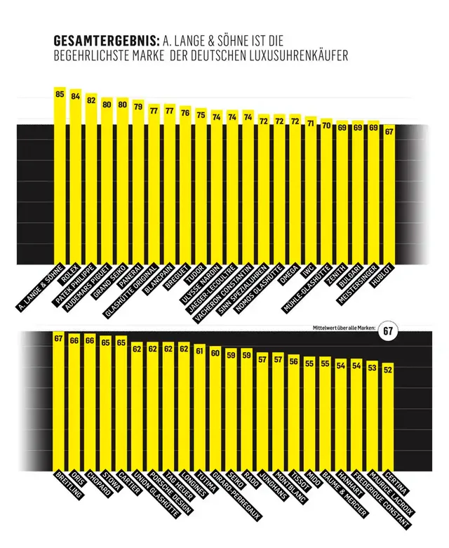 Markenbegehrlichkeits-Index 2019: Die begehrlichsten Uhrenmarken der deutschen Uhrenkäufer