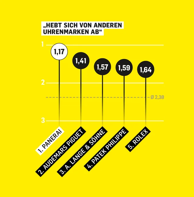 Markenbegehrlichkeit: Diese Uhrenmarken heben sich nach Meinung der deutschen Uhrenkäufer besonders deutlich von anderen ab