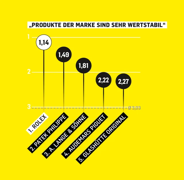 Markenbegehrlichkeit: Wertstabilität ist gerade aktuell einer der wichtigsten Faktoren