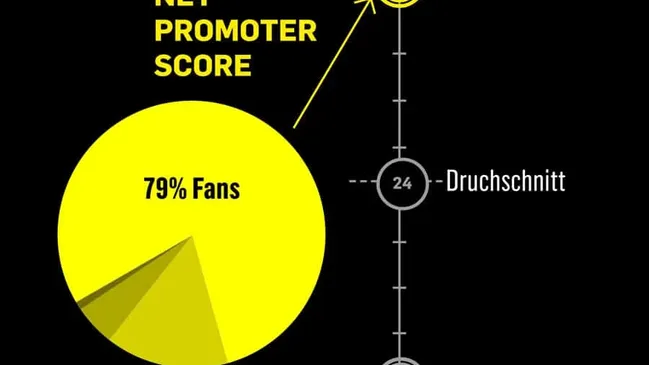 Sehr hohe Kundenzufriedenheit: Rolex hat den besten Net Promoter Score