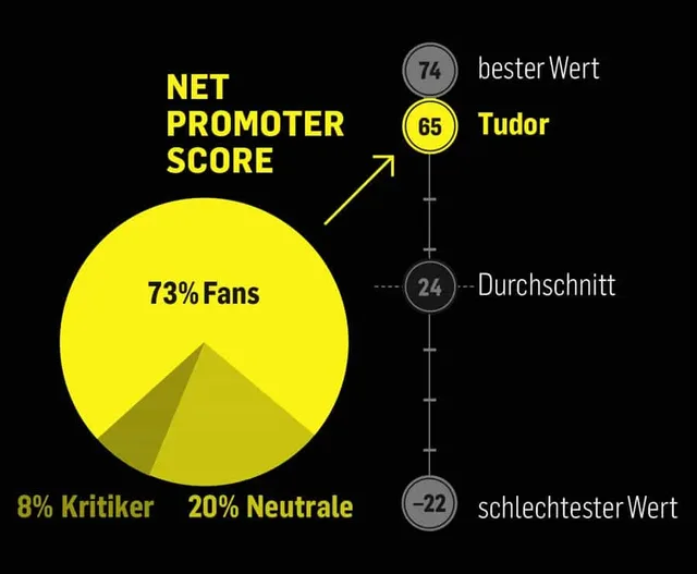 Guter Weiterempfehlungswert: Tudor hat den viertbesten Net Promoter Score der 44 abgefragten Uhrenmarken