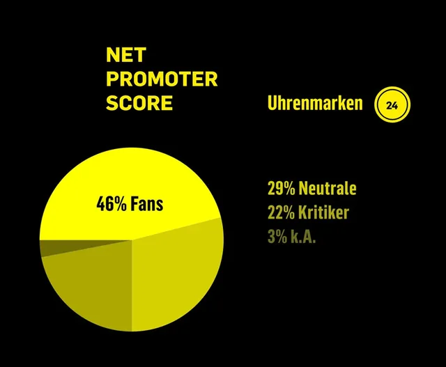 Hohe Weiterempfehlungsrate: Der durchschnittliche NPS der Uhrenmarken ist höher als der der meisten anderen Branchen