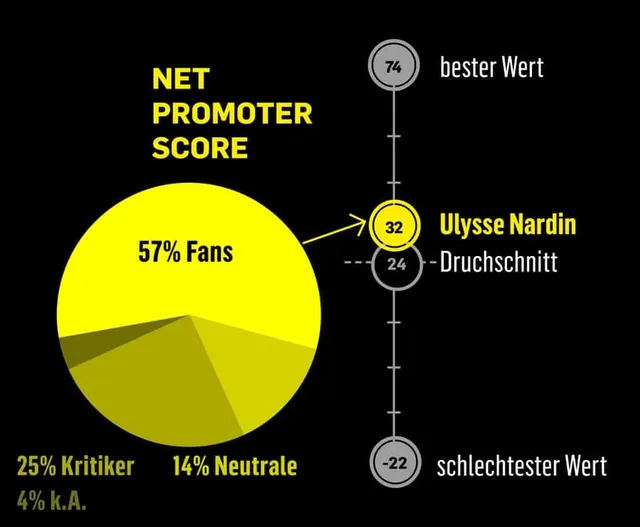 Klare Meinung: Ulysse Nardin hat verhältnismäßig viele Fans und Kritiker
