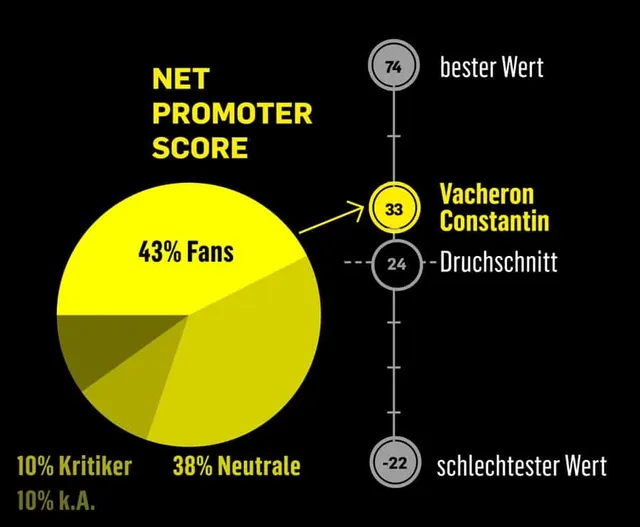 Net Promoter Score: Vacheron Constantin polarisiert kaum, die Zahl der Neutralen ist relativ hoch
