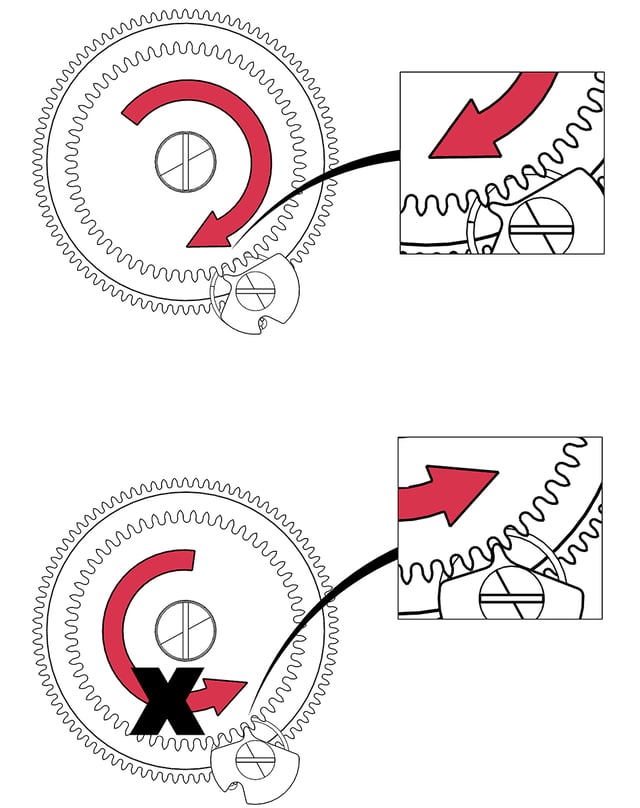 In einem mechanischen Uhrwerk verhindert die Klinke eine Rückwärtsbewegung des Sperrrads.