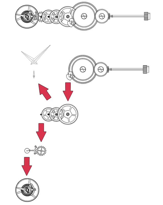 Die Grafik veranschaulicht in vereinfachter Form den Aufbau eines mechanischen Uhrwerks und das präzise Zusammenspiel seiner zentralen Baugruppen.