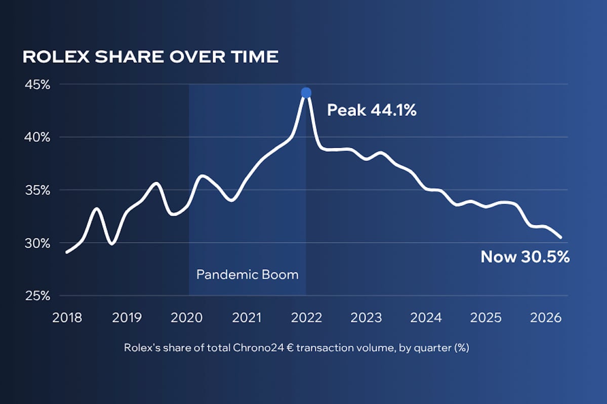 Schaubild, Statistik, Chrono24, Rolex-Report, Share over time Euro
