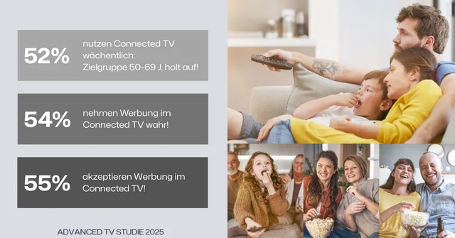Hohe Wahrnehmung und Akzeptanz von Werbung in CTV.