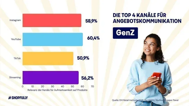In der Gen Z hat Bewegtbild die Nase vorn. 