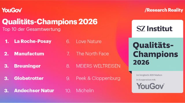 YouGov: Die Qualitäts-Champions 2026