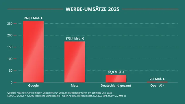Werbeumsätze 2025