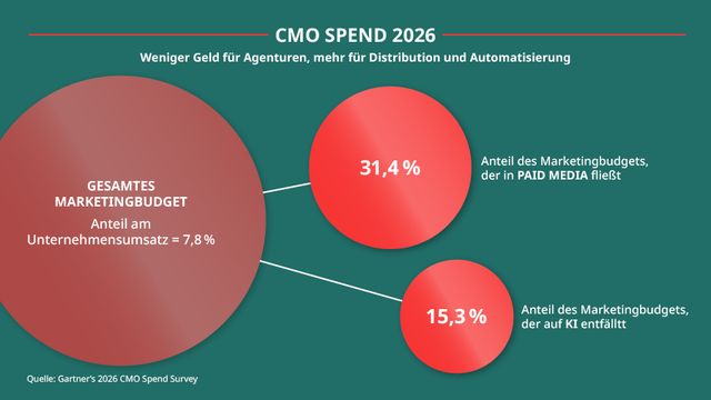 Grafik: Weniger Geld für Agenturen, mehr für Distribution und Automatisierung