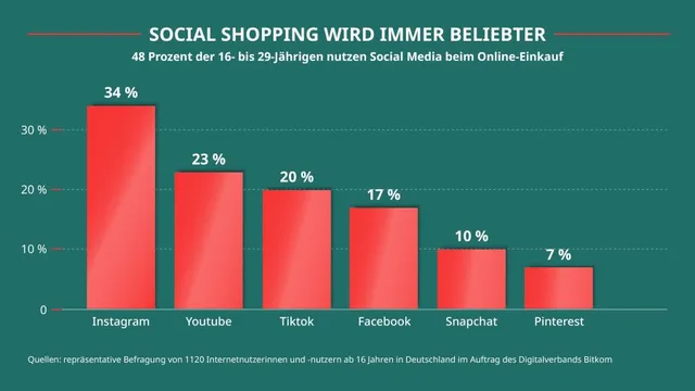 Entwicklung Social Shopping